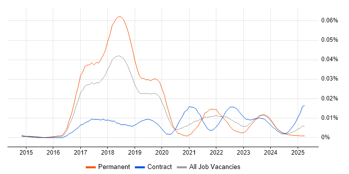 Job vacancy trend for SAFe Agilist in England Job vacancy trend for SAFe Agilist in England