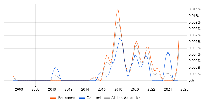 Job vacancy trend for SafeRTOS in England Job vacancy trend for SafeRTOS in England