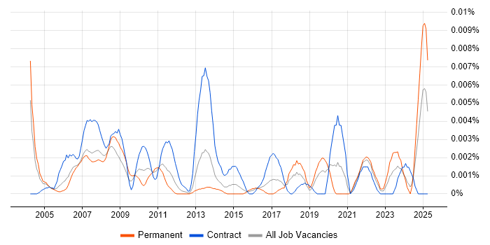 Job vacancy trend for Safety Advisor in England Job vacancy trend for Safety Advisor in England