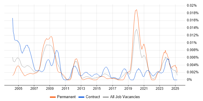Job vacancy trend for Safety Consultant in England Job vacancy trend for Safety Consultant in England
