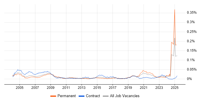 Job vacancy trend for Safety Engineer in England Job vacancy trend for Safety Engineer in England