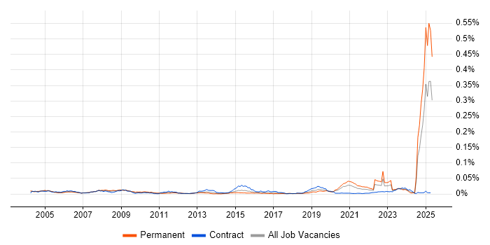 Job vacancy trend for Safety Engineering in England Job vacancy trend for Safety Engineering in England