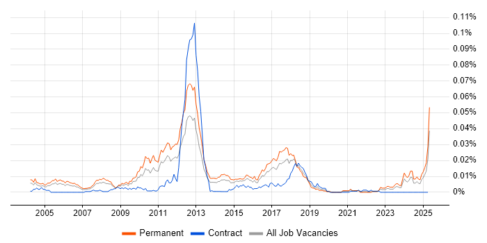 Job vacancy trend for Sage 200 Consultant in England Job vacancy trend for Sage 200 Consultant in England