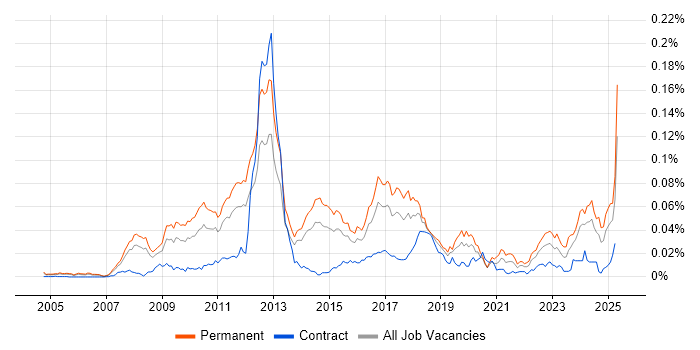 Job vacancy trend for Sage 200 in England Job vacancy trend for Sage 200 in England