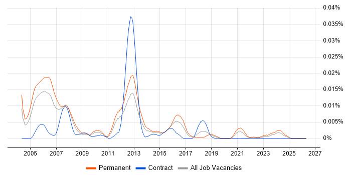 Sage 300 ERP job vacancy trend in England