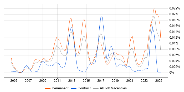 Job vacancy trend for Sage 50 in England Job vacancy trend for Sage 50 in England
