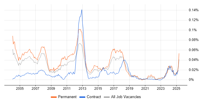 Job vacancy trend for Sage Consultant in England Job vacancy trend for Sage Consultant in England