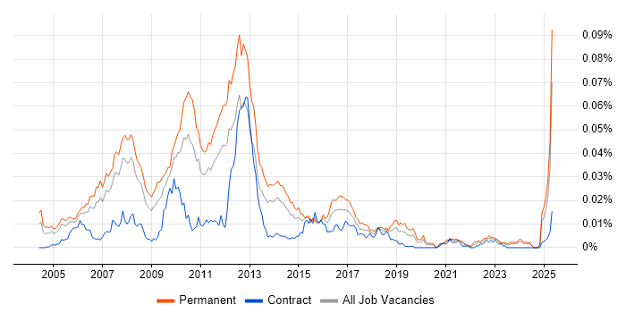 Job vacancy trend for Sage CRM in England Job vacancy trend for Sage CRM in England