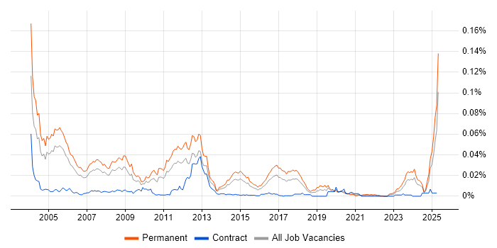Job vacancy trend for Sage Support in England Job vacancy trend for Sage Support in England