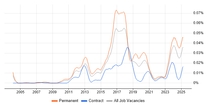 Job vacancy trend for Sage X3 in England Job vacancy trend for Sage X3 in England