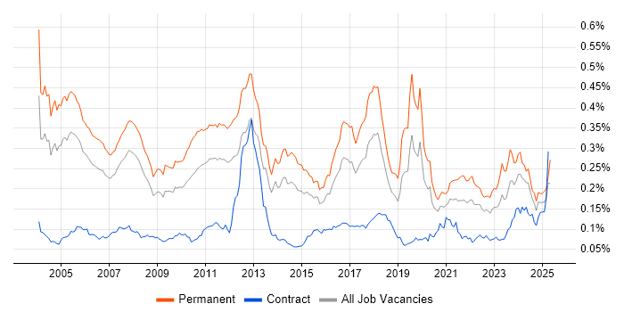 Job vacancy trend for Sage in England