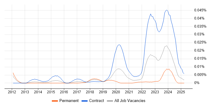 Job vacancy trend for SailPoint Architect in England Job vacancy trend for SailPoint Architect in England