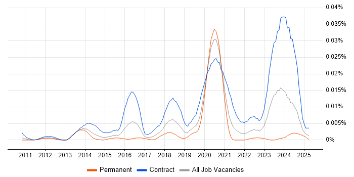 Job vacancy trend for SailPoint Consultant in England Job vacancy trend for SailPoint Consultant in England