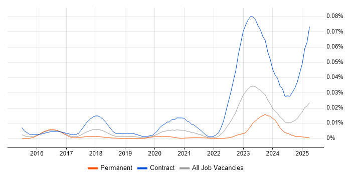 Job vacancy trend for SailPoint Developer in England Job vacancy trend for SailPoint Developer in England