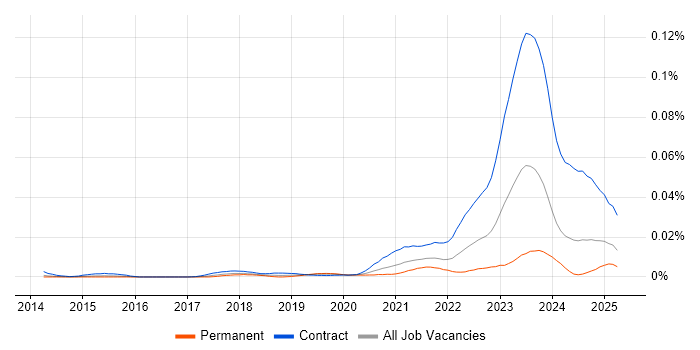 Job vacancy trend for SailPoint Engineer in England Job vacancy trend for SailPoint Engineer in England