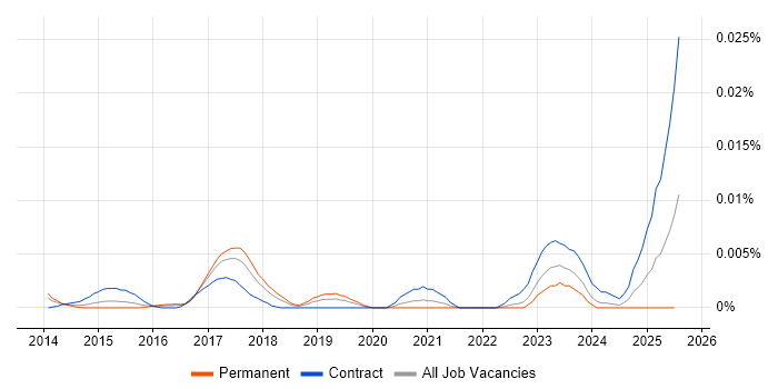 Job vacancy trend for SailPoint Specialist in England Job vacancy trend for SailPoint Specialist in England