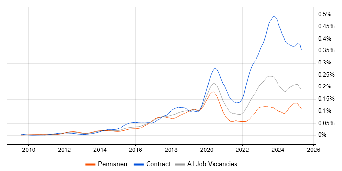 Job vacancy trend for SailPoint in England Job vacancy trend for SailPoint in England