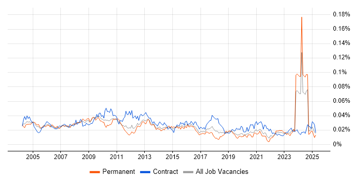 Job vacancy trend for Sales Analyst in England Job vacancy trend for Sales Analyst in England