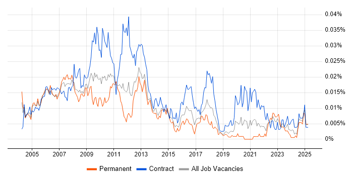 Job vacancy trend for Sales Business Analyst in England Job vacancy trend for Sales Business Analyst in England
