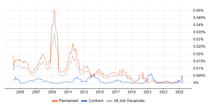Job vacancy trend for Sales Business Consultant in England