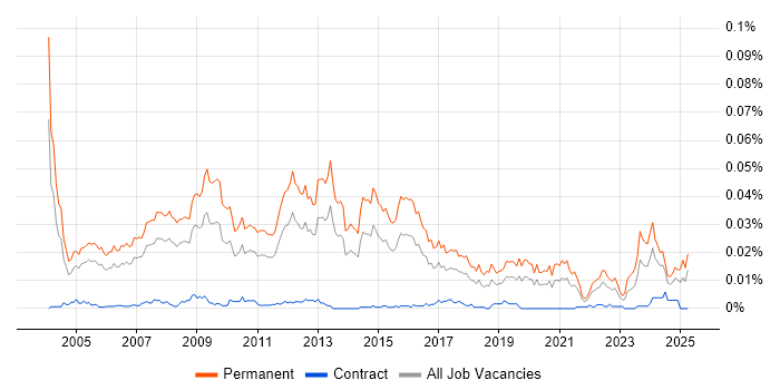 Job vacancy trend for Sales Business Development Manager in England Job vacancy trend for Sales Business Development Manager in England