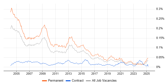Job vacancy trend for Sales Consultant in England Job vacancy trend for Sales Consultant in England