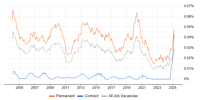 Job vacancy trend for Sales Director in England Job vacancy trend for Sales Director in England