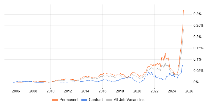 Job vacancy trend for Sales Enablement in England Job vacancy trend for Sales Enablement in England