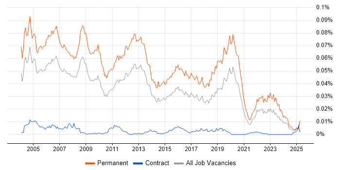 Job vacancy trend for Sales Engineer in England Job vacancy trend for Sales Engineer in England
