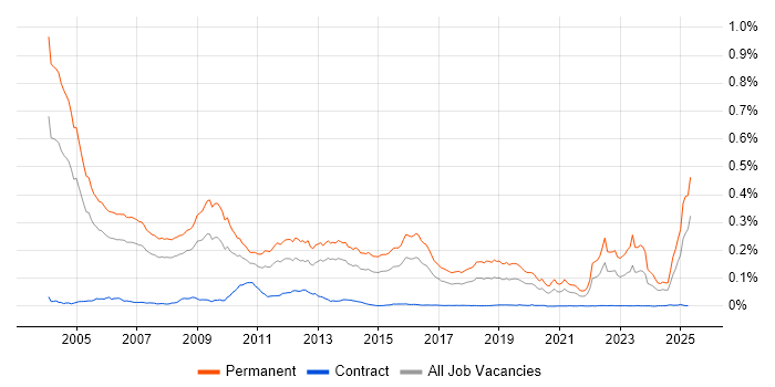 Job vacancy trend for Sales Executive in England Job vacancy trend for Sales Executive in England