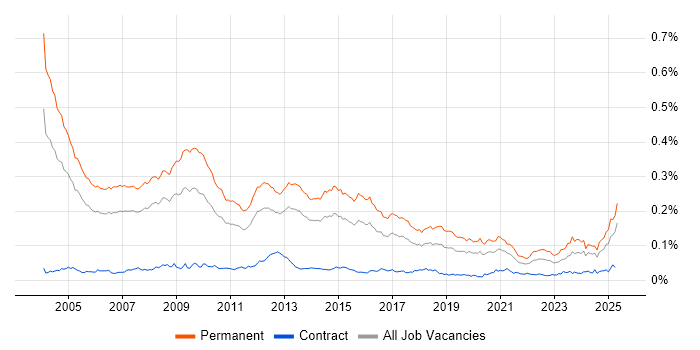Job vacancy trend for Sales Manager in England Job vacancy trend for Sales Manager in England