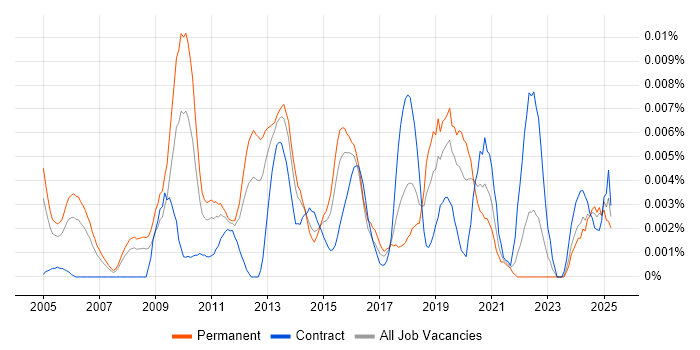 Job vacancy trend for Sales Solutions Architect in England Job vacancy trend for Sales Solutions Architect in England