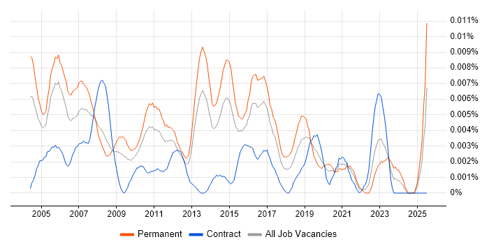 Job vacancy trend for Sales Support Administrator in England Job vacancy trend for Sales Support Administrator in England