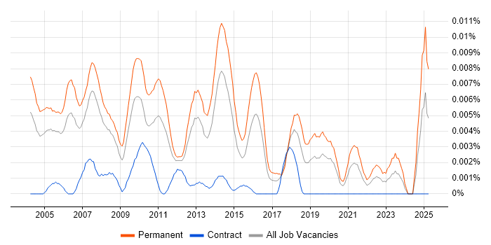 Job vacancy trend for Sales Support Manager in England Job vacancy trend for Sales Support Manager in England
