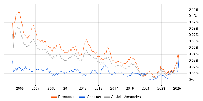 Job vacancy trend for Sales Support in England Job vacancy trend for Sales Support in England