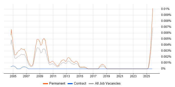 Sales Systems Engineer job vacancy trend in England