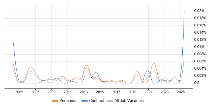 Job vacancy trend for Sales Technical Architect in England Job vacancy trend for Sales Technical Architect in England