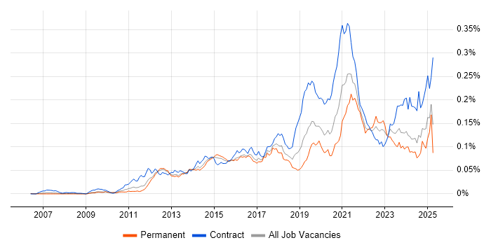 Job vacancy trend for Salesforce Architect in England Job vacancy trend for Salesforce Architect in England