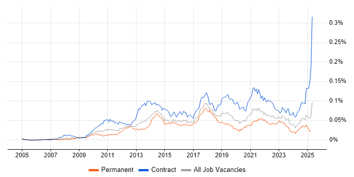 Job vacancy trend for Salesforce Business Analyst in England Job vacancy trend for Salesforce Business Analyst in England