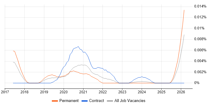Salesforce Commerce Cloud Analyst job vacancy trend in England