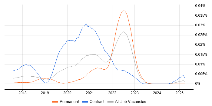 Job vacancy trend for Salesforce Commerce Cloud Developer in England Job vacancy trend for Salesforce Commerce Cloud Developer in England