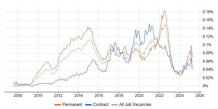 Job vacancy trend for Salesforce Commerce Cloud in England Job vacancy trend for Salesforce Commerce Cloud in England