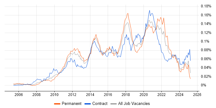 Job vacancy trend for Salesforce Consultant in England Job vacancy trend for Salesforce Consultant in England