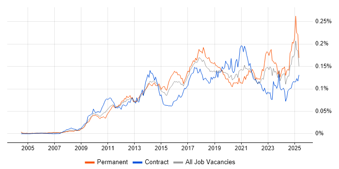 Job vacancy trend for Salesforce CRM in England Job vacancy trend for Salesforce CRM in England