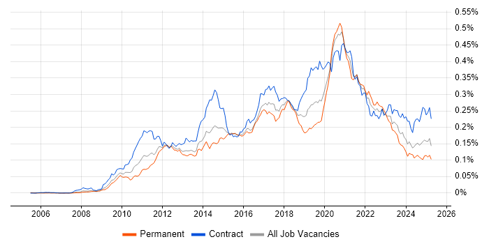 Job vacancy trend for Salesforce Developer in England Job vacancy trend for Salesforce Developer in England