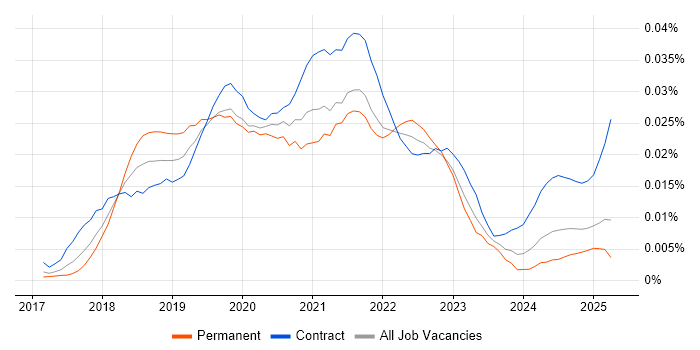 Job vacancy trend for Salesforce Einstein in England Job vacancy trend for Salesforce Einstein in England
