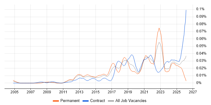 Salesforce Engineer job vacancy trend in England
