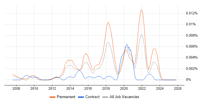 Salesforce Executive job vacancy trend in England
