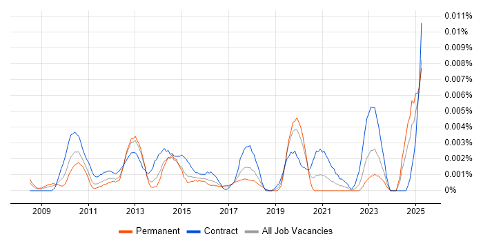 Job vacancy trend for Salesforce Expert in England Job vacancy trend for Salesforce Expert in England