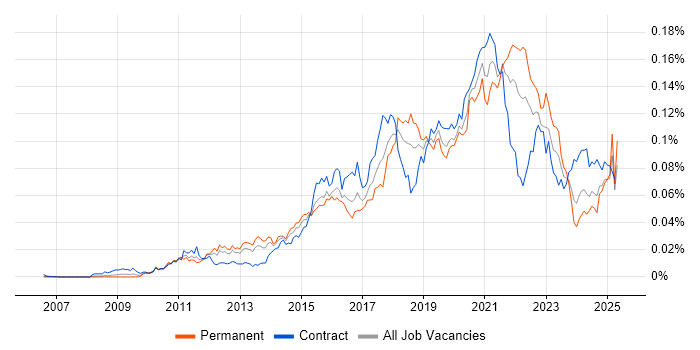 Job vacancy trend for Salesforce Marketing Cloud in England Job vacancy trend for Salesforce Marketing Cloud in England